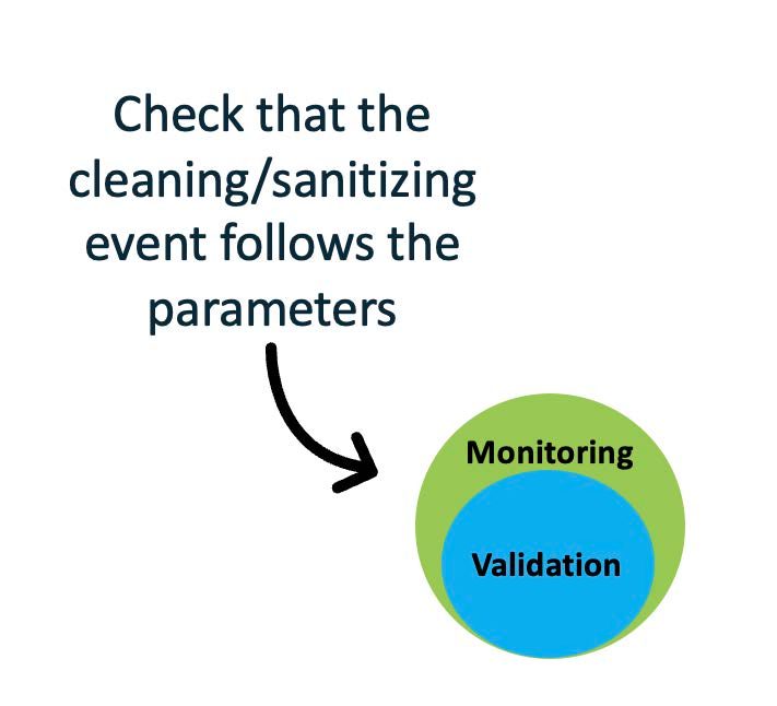 A diagram of validation in the bigger cirlce of monitoring with black text reading check that the cleaning and sanitizing event follows the parameters.