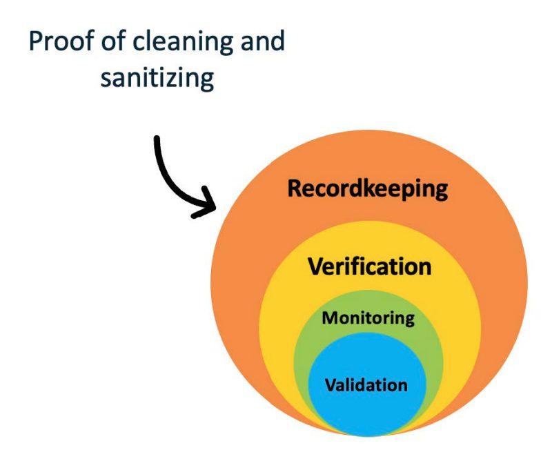 A diagram of validation, monitoring, and verification in the bigger cirlce of recordkeeping with black text reading proof of cleaning and sanitizing.