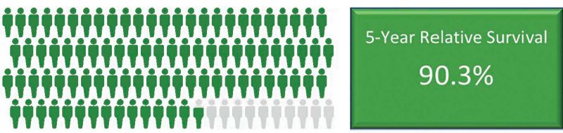 Graphic of 100 human figures shaded to indicate a five-year survival rate of 90.3%.