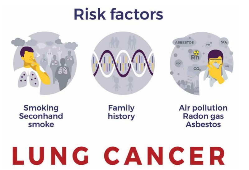 Drawings of man smoking and smoke cloud surrounding other people, a strand of DNA signifying family history, and a man wearing a mask to protect himself from air pollution, radon gas, and asbestos.