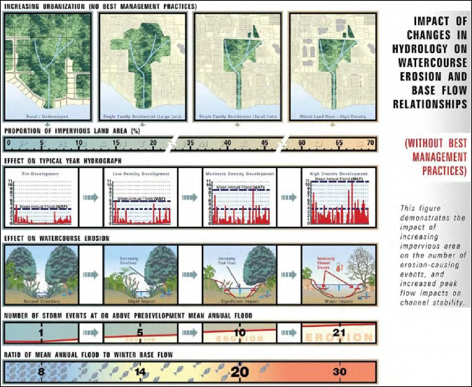A multi-part graphic showing urbanization and its effect on stream geomorphology. Section one is an aerial image showing that as urbanization (impervious surfaces) increases, the green space/natural area around a stream decreases. Section two is a series of year-long hydrographs that correspond to the increasing urbanization images.  As green space decreases, the frequency and level of mean annual flood events increases because there is more runoff.  Section three shows in cross section the erosion (deepening and widening) of the stream channel due to increased frequency and volumes of runoff. Source: Ministry of Water, Land and Air Protection, Copyright 2002 Province of British Columbia. All rights reserved. Reprinted with permission of the Province of British Columbia.