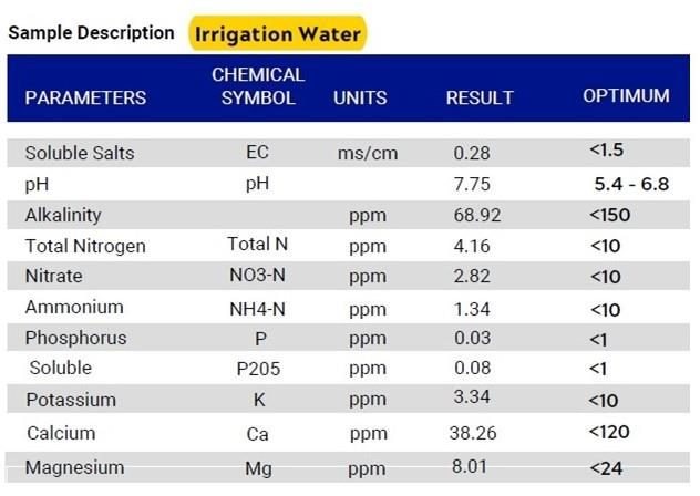 Figure 9. A table showing different parameters and their optimum levels for irrigation water samples.