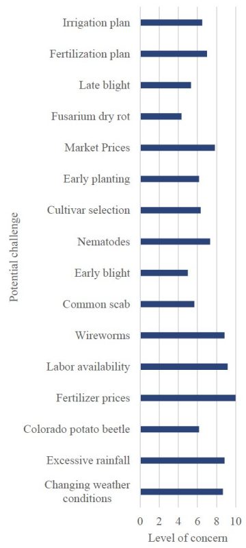 Figure 1. Challenges of the potato industry reported by farmers in 2022 in the Eastern Shore of Virginia