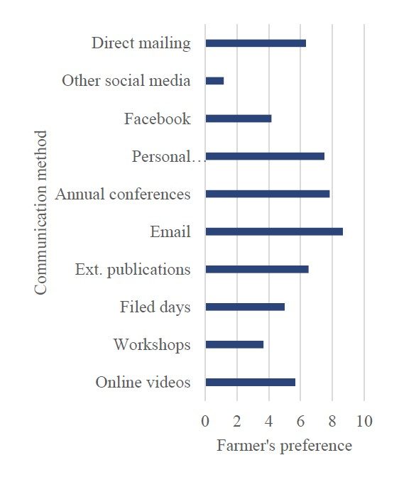 Figure 3. Preferred avenues of communication reported by potato farmers in 2022 at the Eastern Shore of Virginia