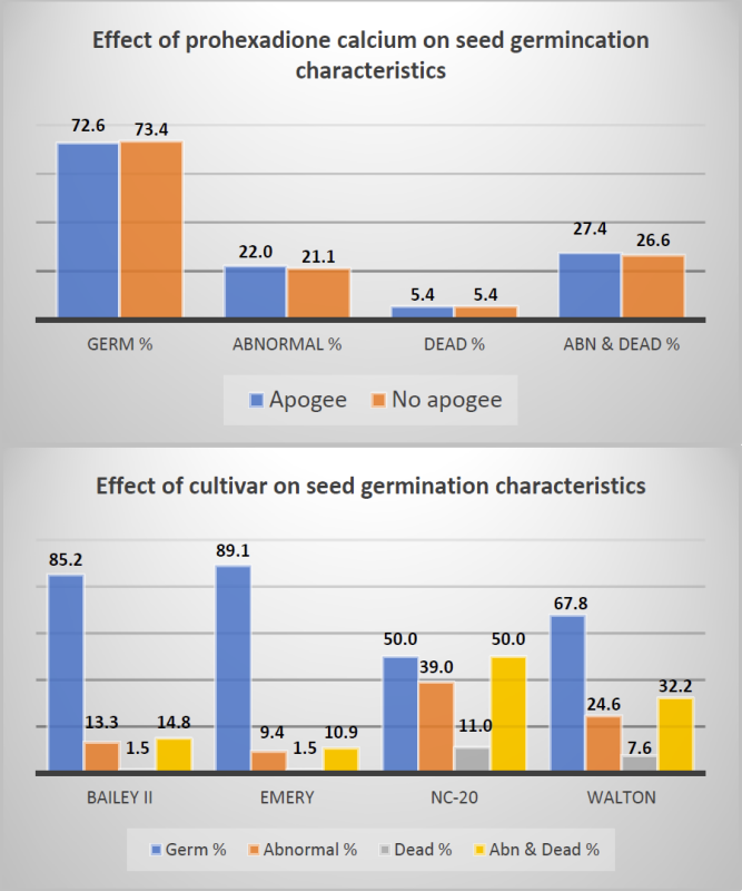 Bar graph depicting the effect of prohexadione calcium and cultivar on percent germinated, abnormal, dead, and the sum of abnormal and dead seeds of peanut.