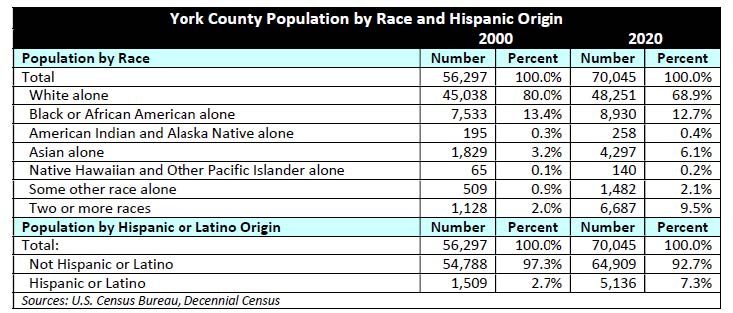 2020 Percentages: white alone: 68.9% Black or African American Alone: 12.7% American Indian and Alaskan Native Alone: .4% Asian Alone :6.1% Native Hawaiian and other pacific Islander alone .2% Aome other race alone 2.1% Two or more races 9.5% Population by Hispanic or Latino Origin Not hispanic or latino 92.7% Hispanic or Latino 7.3%