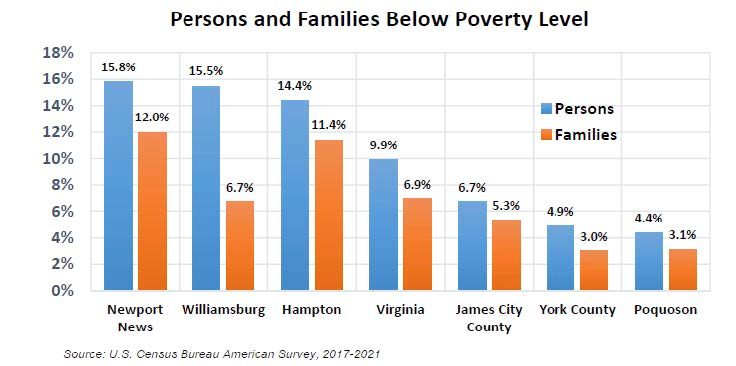 Newport News: persons 15.8%, Families 12.0%, Williamsburg persons: 15.5% and families 6.7%, Hampton persons 14.4%, families 11.4% Virginia persons 9.9% families 6.9% James City County persons 6.7% families 5.3% York County persons 4.9% families 3.0% Poquoson persons 4.4% and families 3.1%